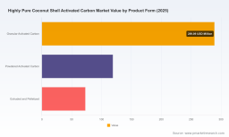 PW Consulting: Global Highly Pure Coconut Shell Activated Carbon Market Poised for 9.15% CAGR Through 2026&ndash;2032