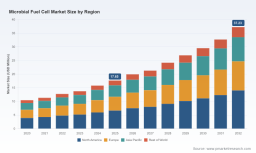 PW Consulting Forecasts Worldwide Microbial Fuel Cell Market to Expand at a Robust 11.25% CAGR Through 2032