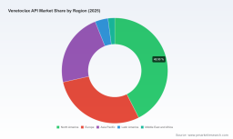 PW Consulting Predicts Worldwide Venetoclax API Market to Expand at a Robust 12.51% CAGR Through 2032