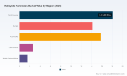 PW Consulting: Worldwide Halloysite Nanotubes Market Set to Expand at a 6.52% CAGR, Driving Gains in Polymer Nanocomposites and Drug Delivery