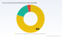 PW Consulting: Global Taxi & Limousine Market Set to Reach USD 572.74 Billion by 2032 on 9.04% CAGR &mdash; Asia Pacific Leading with USD 136.93B