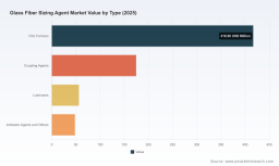 PW Consulting Forecast: Worldwide Glass Fiber Sizing Agent Market to Expand at a 6.18% CAGR as Film Formers and Asia‑Pacific Drive Growth