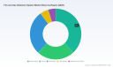 PW Consulting: Worldwide Fire & Gas Detection Systems Market to Rise from USD 7,500 Million in 2025 to USD 11,654.91 Million by 2032 at a 6.5% CAGR &mdash; North America Leads with USD 2,850 Million
