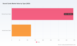 PW Consulting: Worldwide Sound Cards Market to Rise from USD 517.25 Million in 2025 to USD 771.6 Million by 2032 at a 5.88% CAGR