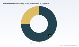 PW Consulting: Worldwide BARC Market to Reach USD 1.52 Billion by 2032, Growing at a 6.72% CAGR