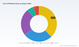 PW Consulting: Worldwide Cloud VPN Market Poised for a 15% CAGR Through 2032, New Report Forecasts