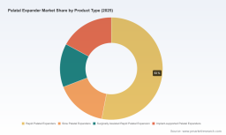 PW Consulting: Worldwide Palatal Expander Market to Reach USD 1,290.13 Million by 2032, Growing at an 8.15% CAGR