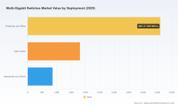 PW Consulting Forecast: Worldwide Multi‑Gigabit Switches Market to Reach USD 23,915.12 Million by 2032, Growing at a 18.52% CAGR
