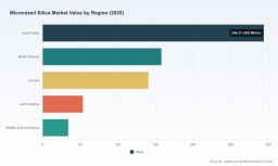 PW Consulting: Worldwide Micronized Silica Market to Expand at 6.8% CAGR During 2026&ndash;2032