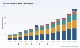 Eco Straw Surge: PW Consulting Forecasts Worldwide PLA Straw Market to Reach USD 1,150 Million by 2025