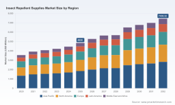 PW Consulting: Worldwide Insect Repellent Supplies Market Poised to Rise from USD 4,850M in 2025 to USD 7,438M by 2032 at a 6.3% CAGR