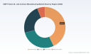 PW Consulting Report: Worldwide GMP Protein (E. coli) Contract Manufacturing Market Poised for 11.45% CAGR Through 2032