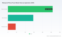 PW Consulting: Worldwide Waterproof Phone Pouch Market valued at USD 450.0 Million in 2025, forecast to reach USD 667.8 Million by 2032 at a 5.8% CAGR &mdash; PVC and Outdoor Activities Lead in a Highly Fragmented Market (CR3 12.5%)