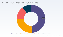 PW Consulting: Worldwide External Power Supplies (EPS) Market to Reach USD 12,200 Million in 2025, Growing at a 5.85% CAGR Through 2032
