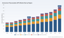 PW Consulting: Worldwide Ammonium Polyvanadate Market Poised for Robust Growth &mdash; 8.9% CAGR Forecast Through 2032