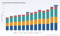 PW Consulting Forecast: Worldwide Industrial Wiping Cloth Market Poised to Expand at a 5.15% CAGR Through 2032