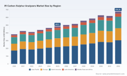 PW Consulting Forecast: Worldwide IR Carbon Sulphur Analyzers Market Poised for 4.85% CAGR Through 2032