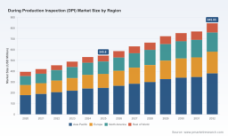 PW Consulting Finds Worldwide During Production Inspection (DPI) Market Set to Grow at a 6.45% CAGR