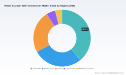 PW Consulting: Worldwide Touchscreen Wheel Balancer Market Tops USD 391.0 Million in 2025, Set for 6.55% CAGR Through 2032