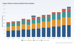 PW Consulting: Worldwide Copper Hollow Conductors Market to Hit USD 403.9 Million by 2032 as Asia Pacific Drives Growth