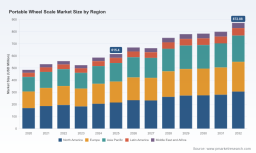 PW Consulting: Worldwide Portable Wheel Scale Market Poised to Hit USD 872.88 Million by 2032 on a 5.12% CAGR &mdash; North America Leads with USD 215.68M