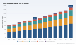 PW Consulting: Worldwide Wood Briquettes Market Set to Hit USD 1,520.34 Million by 2032, Expanding at a 7.35% CAGR