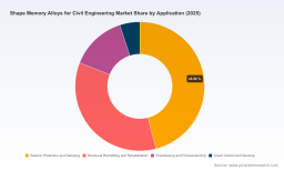 PW Consulting: Global Shape Memory Alloys for Civil Engineering Market Poised to Reach USD 434.58 Million by 2032