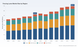 PW Consulting: Worldwide Fencing Lame Market Valued at USD 52.18 Million in 2025, Report Signals Further Gains