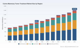 PW Consulting: Worldwide Canine Mammary Tumor Treatment Market to Grow at 7.58% CAGR, Reaching USD 1,410.05 Million by 2032