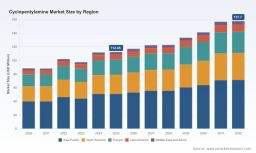 PW Consulting: Worldwide Cyclopentylamine Market Poised for 4.95% CAGR in 2026&ndash;2032 Forecast, Report Reveals