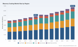 PW Consulting: Worldwide Masonry Coating Market to Expand at a 4.82% CAGR Through 2032, New Report Shows