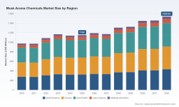 PW Consulting Forecast: Worldwide Musk Aroma Chemicals Market to Expand at a 4.25% CAGR Through 2032