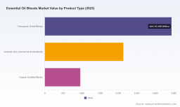 PW Consulting Report: Worldwide Essential Oil Blends Market to Reach USD 10,040.5 Million by 2032