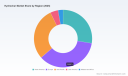 PW Consulting Forecasts Worldwide Hydrochar Market to Expand at an 8.5% CAGR Through 2032