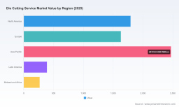 PW Consulting: Worldwide Die Cutting Service Market Poised for Steady Expansion with 4.85% CAGR