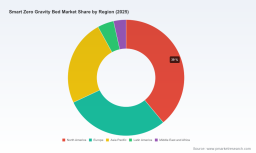 PW Consulting: Worldwide Smart Zero Gravity Bed Market to Reach USD 3,975.76 Million by 2032, Growing at 11.85% CAGR from 2026&mdash;North America Leads with USD 708M in 2025