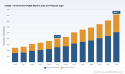 PW Consulting: Worldwide Smart Thermometer Patch Market to Double from USD 812.45 Million in 2025 to USD 1,629.12 Million by 2032 at a 10.45% CAGR
