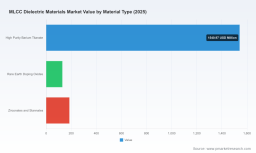 PW Consulting: Worldwide MLCC Dielectric Materials Market Poised to Grow at a 7.05% CAGR, New Report Finds