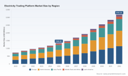 PW Consulting: Worldwide Electricity Trading Platform Market Set to Hit USD 3,181.25 Million by 2032, Expanding at a 13.12% CAGR