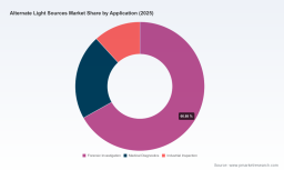 PW Consulting: Worldwide Alternate Light Sources Market to Rise from USD 470.83M in 2025 to USD 694.05M by 2032 at a 5.72% CAGR; LEDs, Forensic Applications and North America Drive Growth