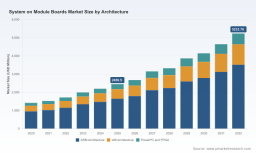 PW Consulting Forecast: Worldwide System‑on‑Module Boards Market to More Than Double &mdash; USD 2,450.5M in 2025 to USD 5,233.8M by 2032 at 11.45% CAGR