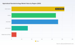 PW Consulting: Worldwide Agricultural Nanotechnology Market Set to Surge at a 14.03% CAGR, Driving Smart Farming Innovation Through 2032