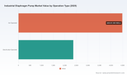 PW Consulting: Worldwide Industrial Diaphragm Pump Market to Reach US$9,750.61 Million by 2032, Growing at a 5.15% CAGR &mdash; Asia Pacific Leads with US$2,770.52 Million