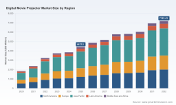 PW Consulting: Worldwide Digital Movie Projector Market to Reach USD 7,183.43 Million by 2032, Expanding at 7.21% CAGR