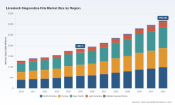 PW Consulting: Worldwide Livestock Diagnostics Kits Market Forecast to Reach USD 3,162.86 Million by 2032, Growing at an 8.0% CAGR
