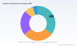 PW Consulting: Worldwide Surgical Tray Market Reaches USD 540.2 Million in 2025 &mdash; Reusable Trays Lead with USD 403.3 Million as 5.81% CAGR Projected to 2032