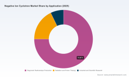 PW Consulting: Worldwide Negative Ion Cyclotron Market to Reach USD 646.16 Million by 2032 at a 6.15% CAGR &mdash; Low‑Energy Devices, North America and Diagnostic Radioisotope Production Drive Growth