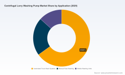 PW Consulting: Worldwide Centrifugal Lorry Washing Pump Market Set to Expand at a 5.14% CAGR, New Report Shows