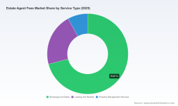 PW Consulting Report: Worldwide Estate Agent Fees Market Reaches USD 331.58 Billion in 2025