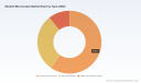 PW Consulting: Worldwide Student Microscopes Market Forecast to Expand at a 5.1% CAGR Through 2032